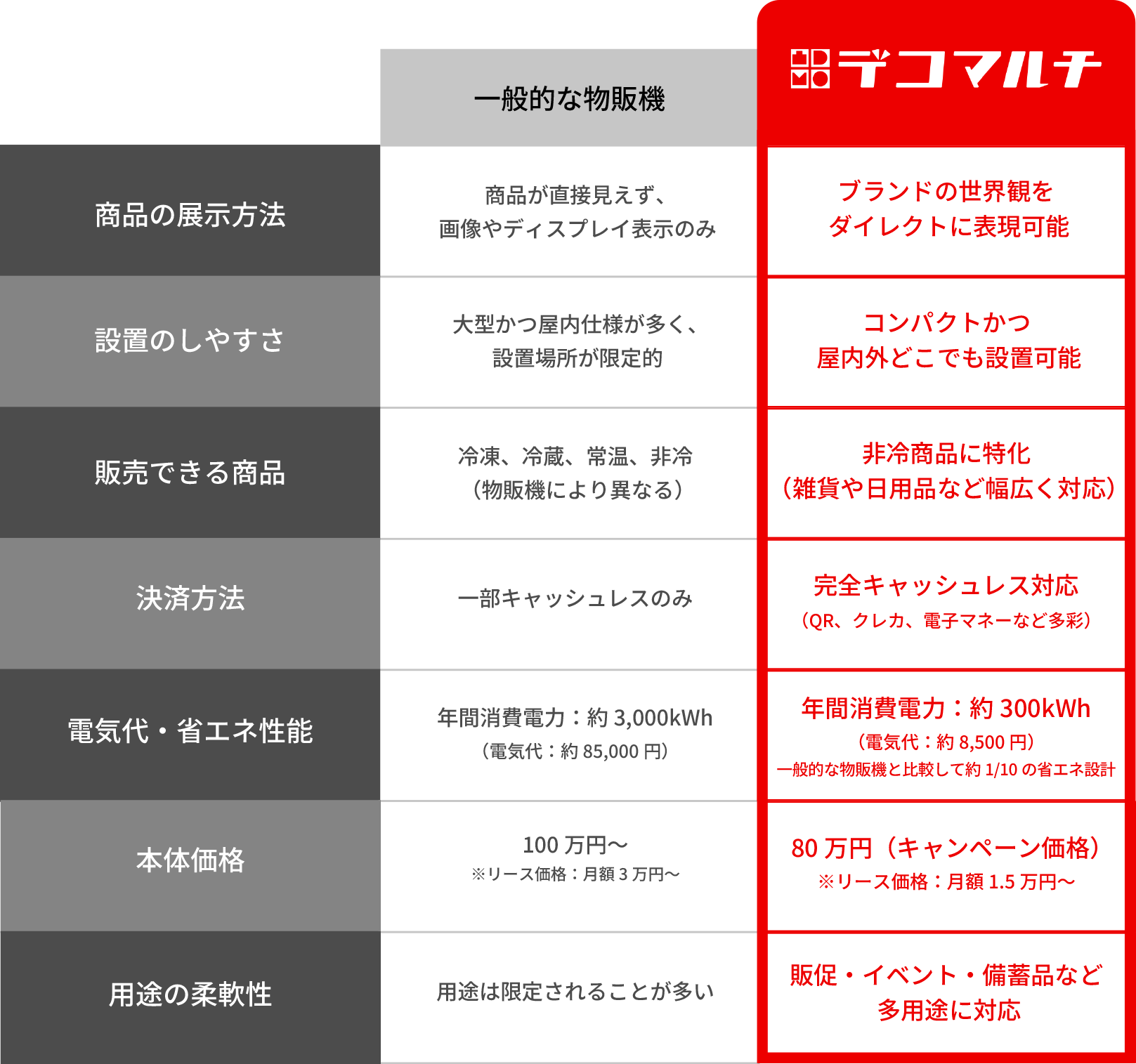 一般的な物販機との比較