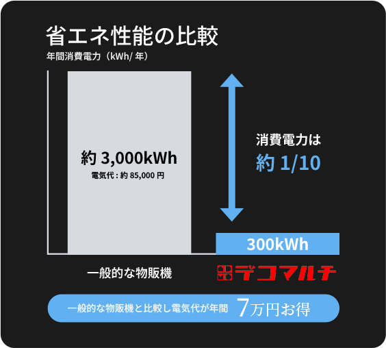 省エネ性能の比較